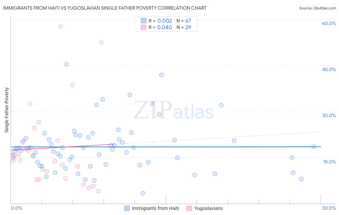 Immigrants from Haiti vs Yugoslavian Single Father Poverty