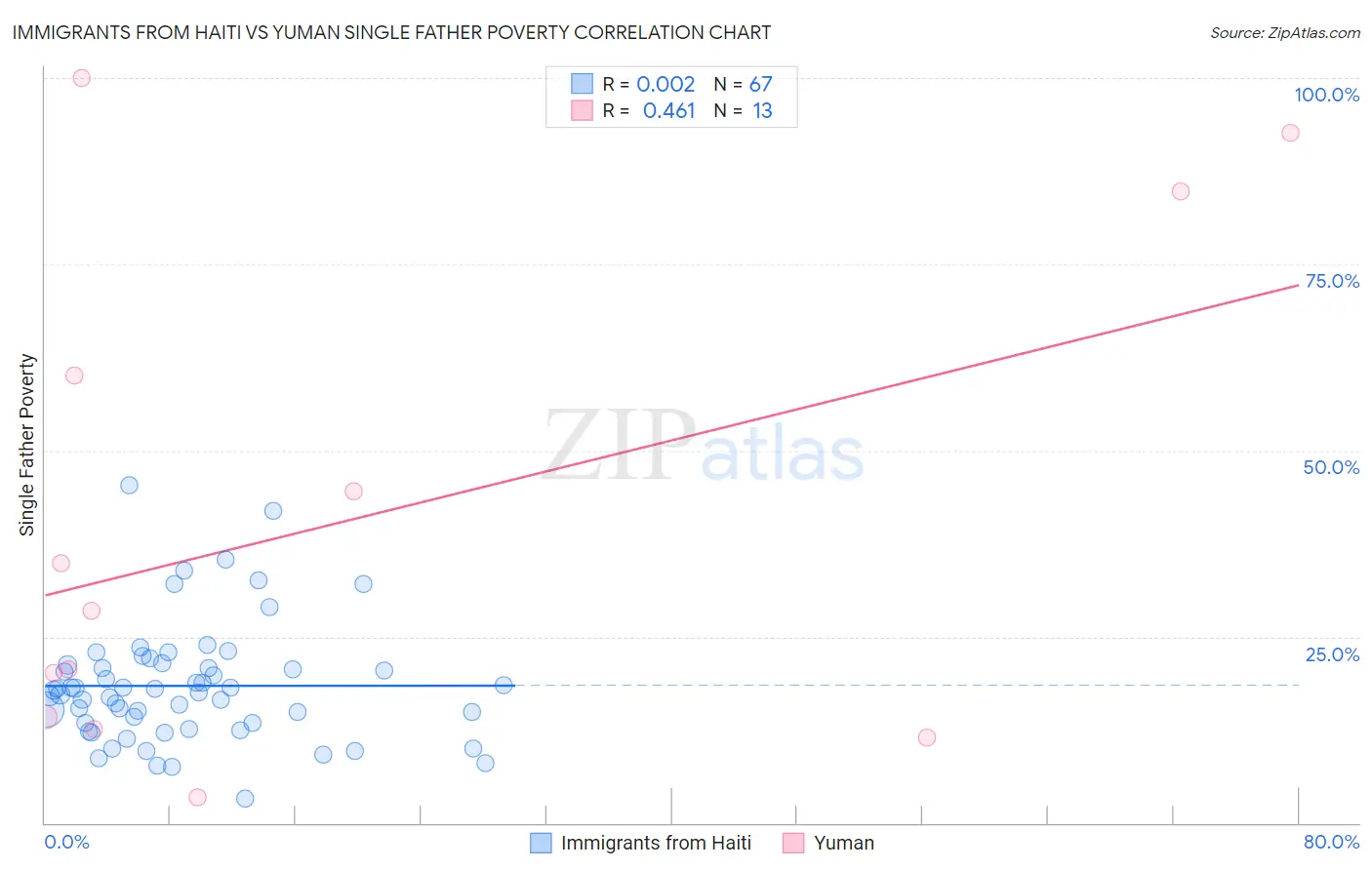 Immigrants from Haiti vs Yuman Single Father Poverty