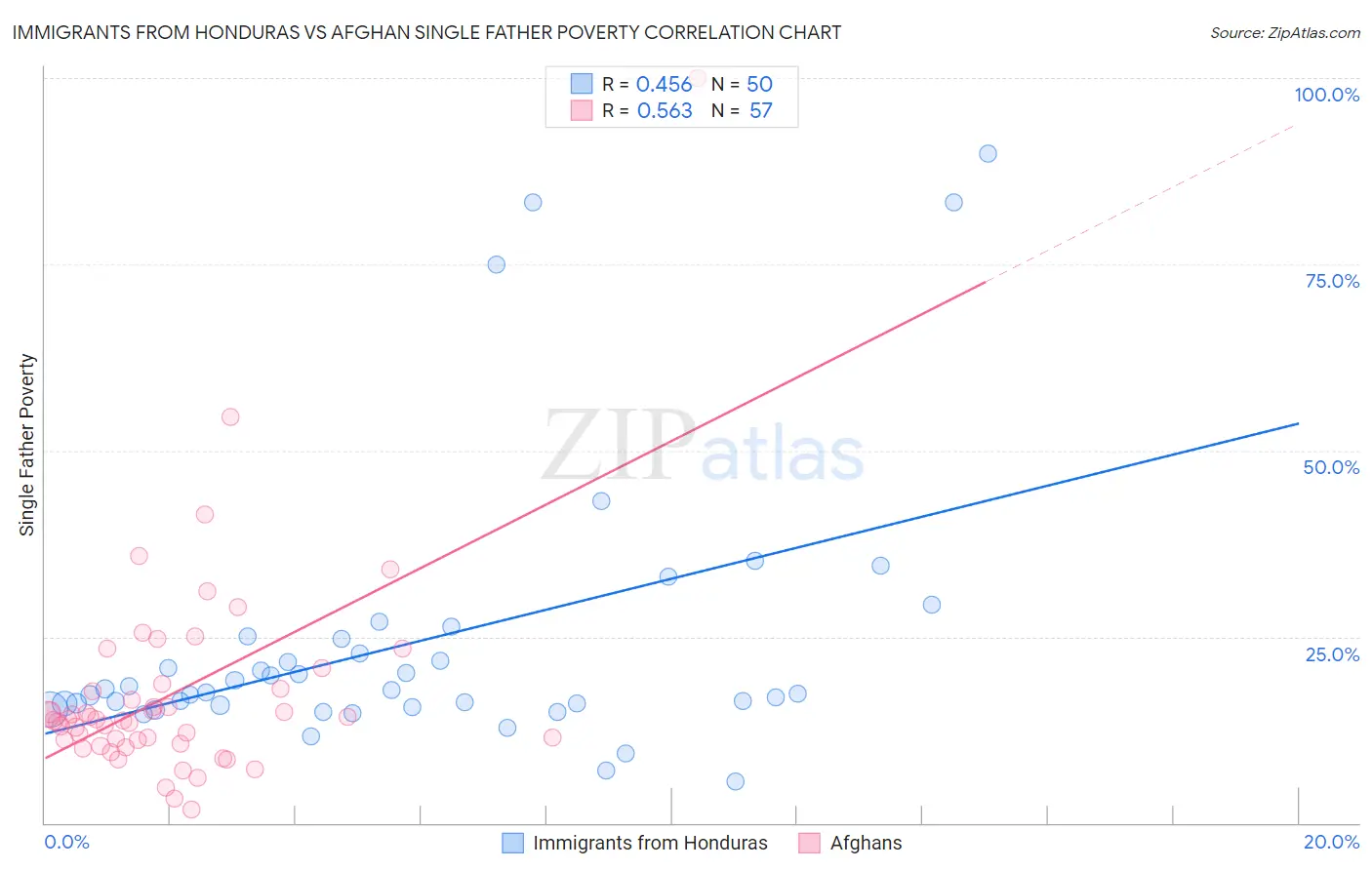 Immigrants from Honduras vs Afghan Single Father Poverty