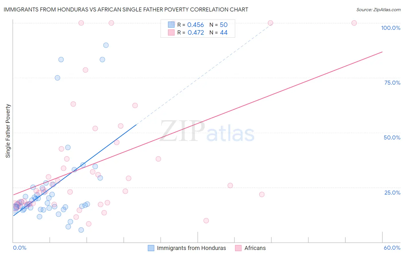 Immigrants from Honduras vs African Single Father Poverty