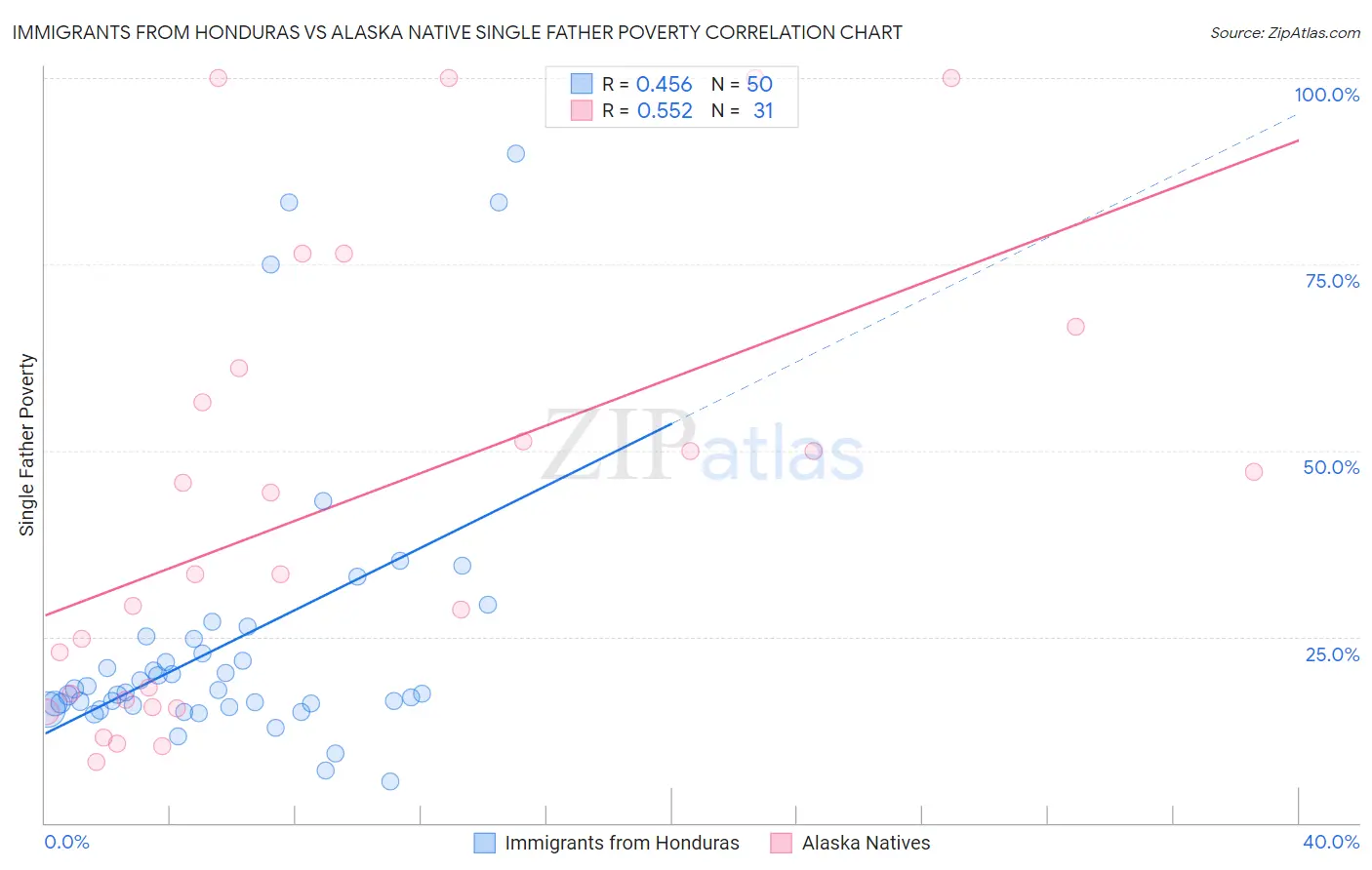 Immigrants from Honduras vs Alaska Native Single Father Poverty