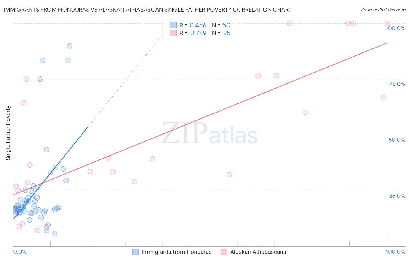 Immigrants from Honduras vs Alaskan Athabascan Single Father Poverty