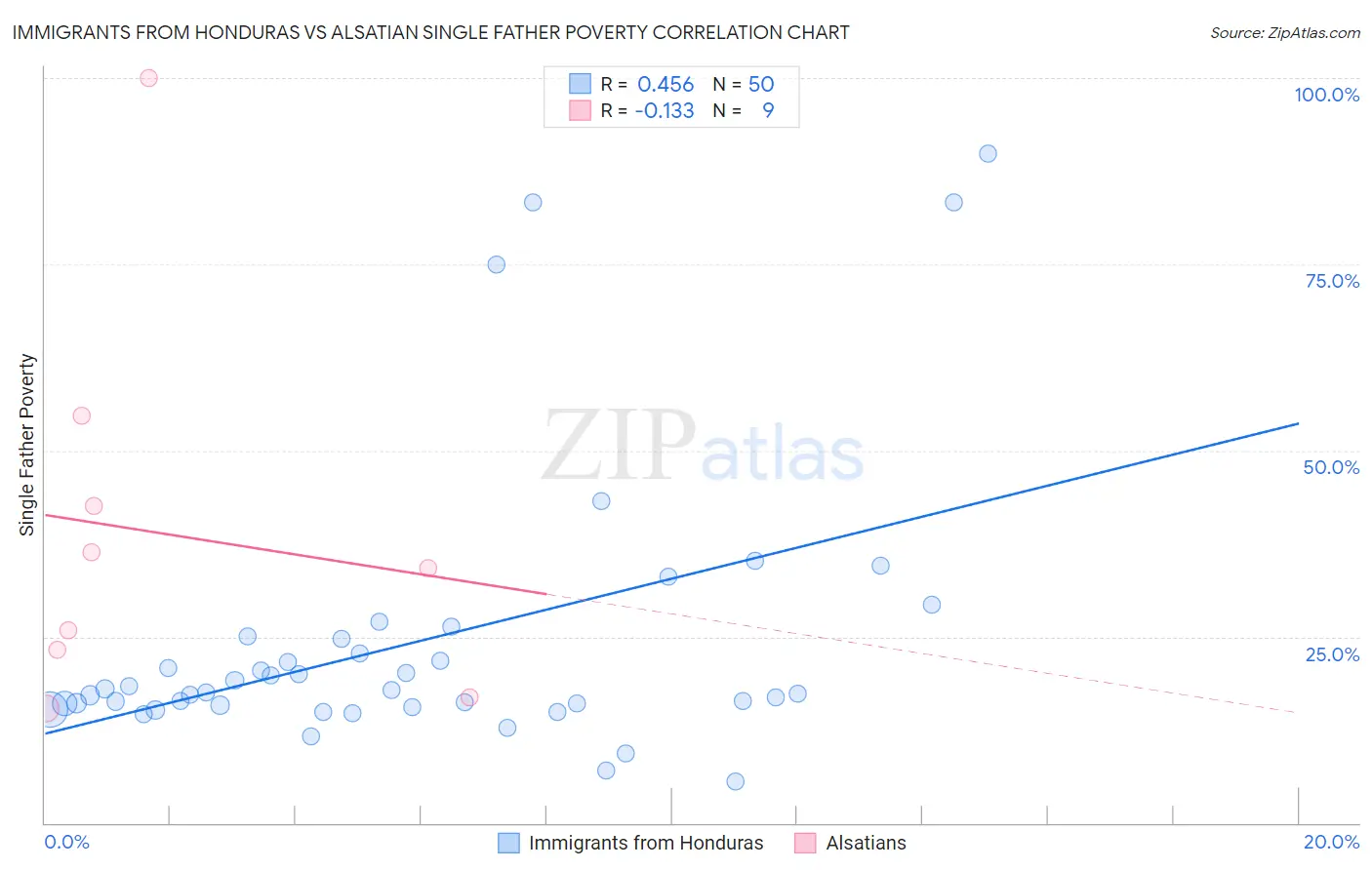 Immigrants from Honduras vs Alsatian Single Father Poverty