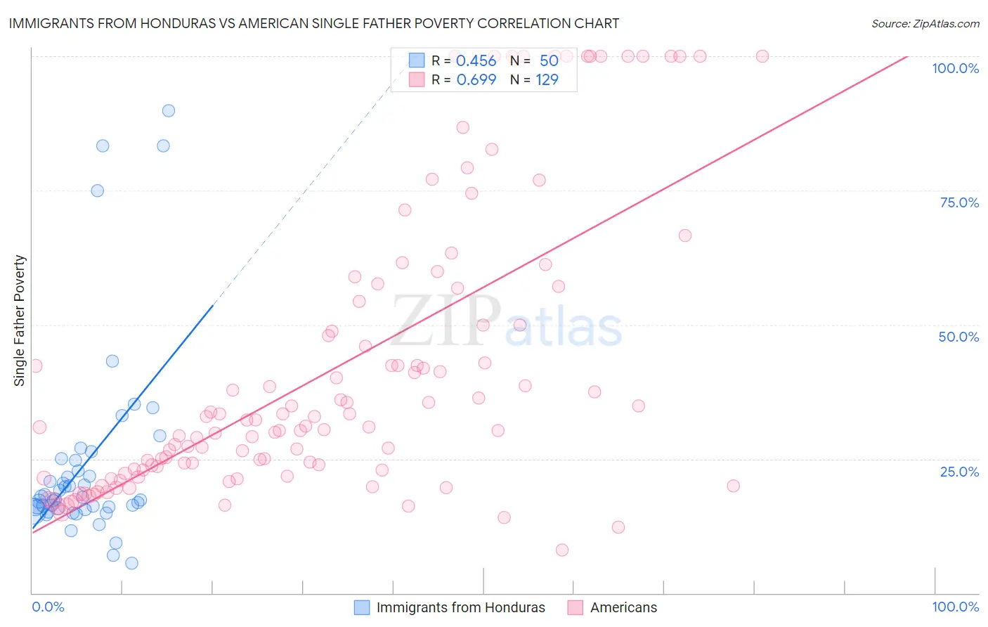 Immigrants from Honduras vs American Single Father Poverty