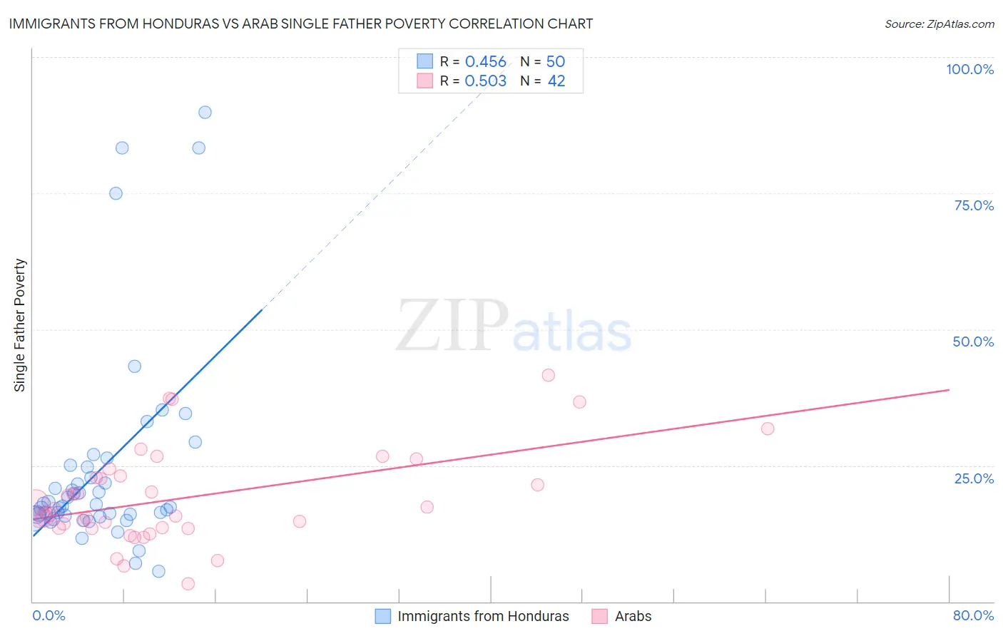 Immigrants from Honduras vs Arab Single Father Poverty