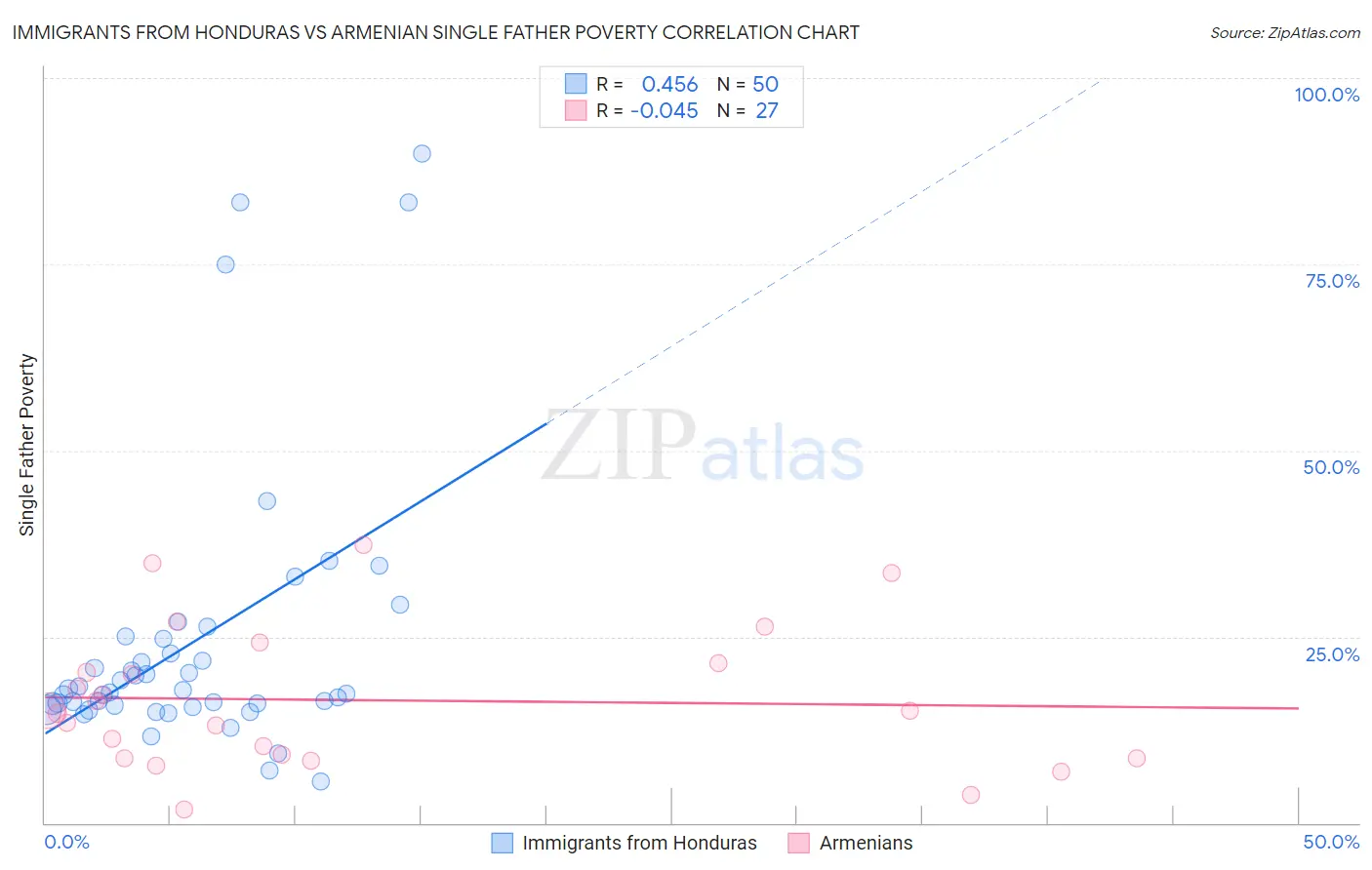 Immigrants from Honduras vs Armenian Single Father Poverty
