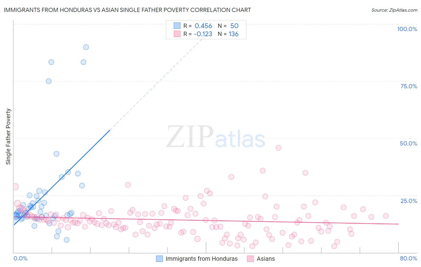 Immigrants from Honduras vs Asian Single Father Poverty