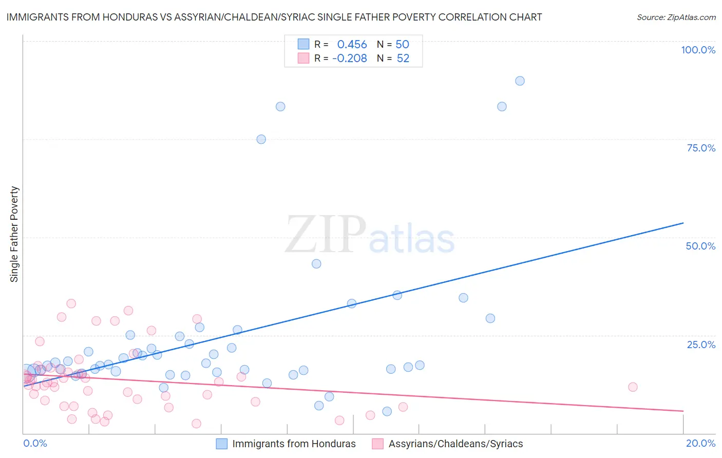 Immigrants from Honduras vs Assyrian/Chaldean/Syriac Single Father Poverty