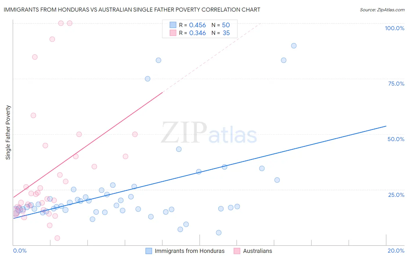 Immigrants from Honduras vs Australian Single Father Poverty