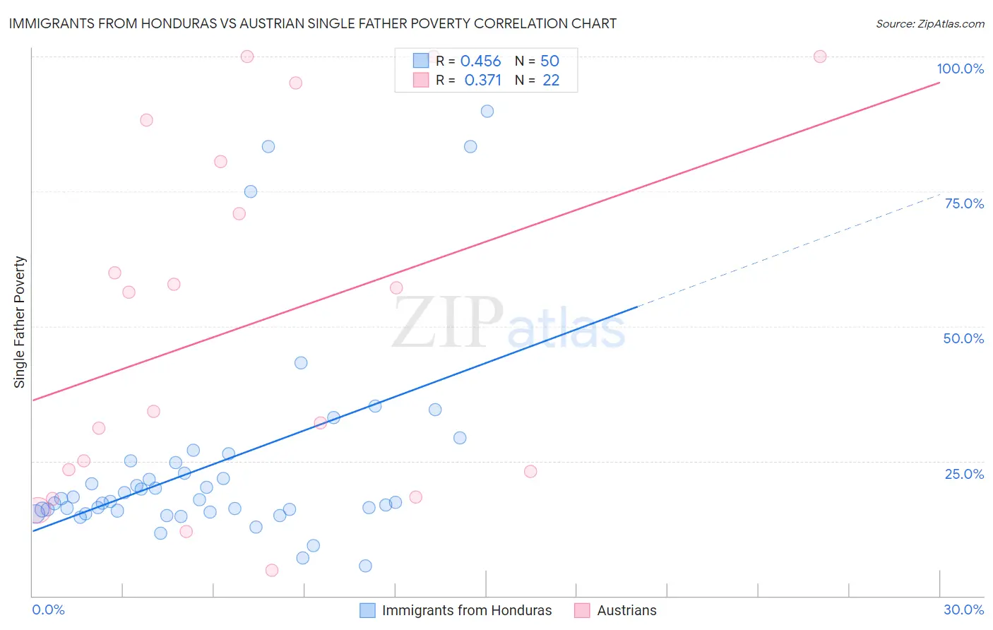 Immigrants from Honduras vs Austrian Single Father Poverty
