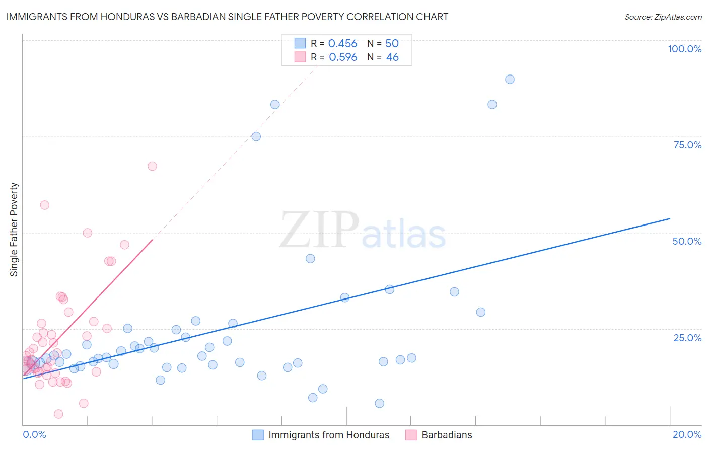 Immigrants from Honduras vs Barbadian Single Father Poverty