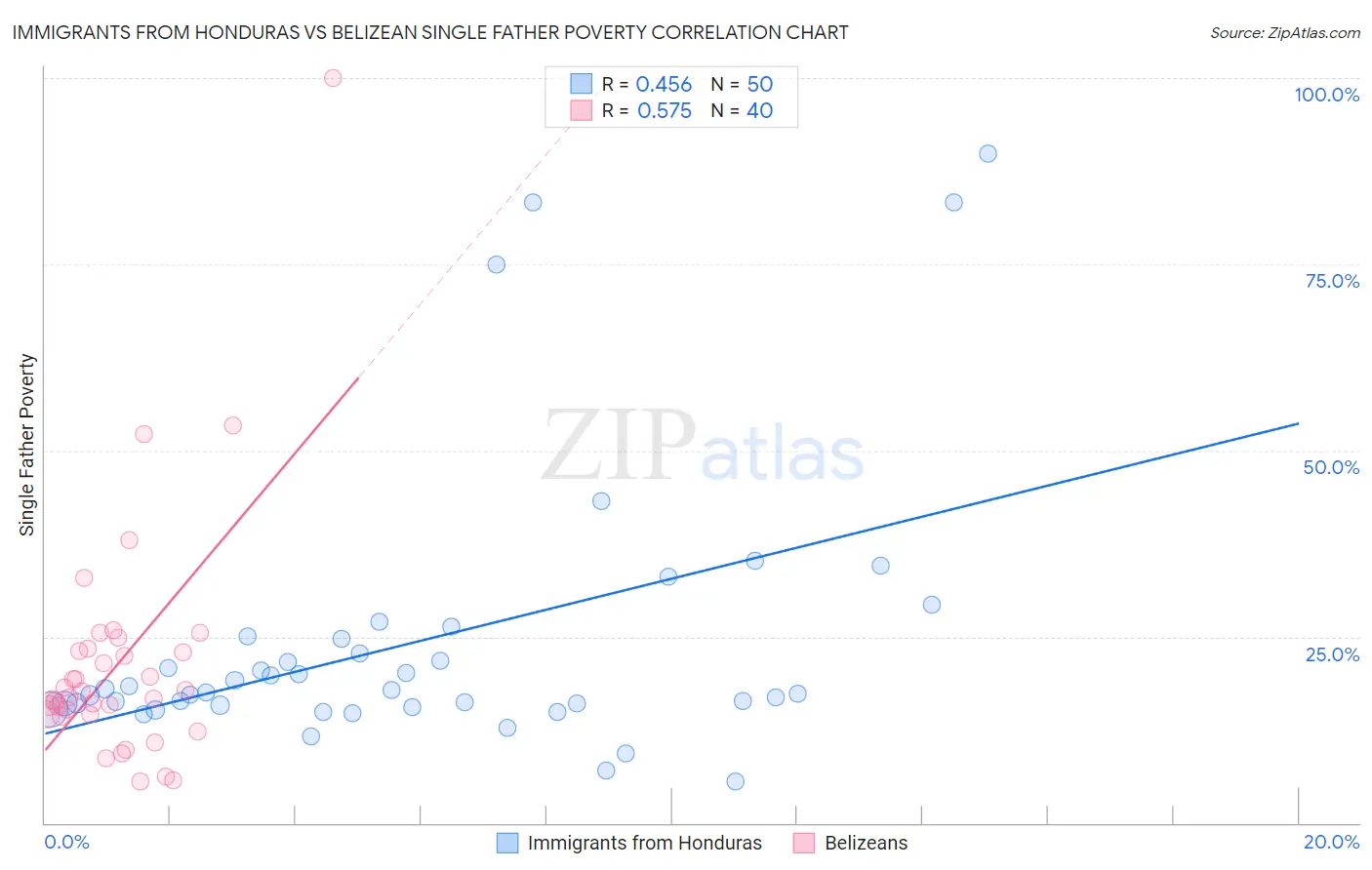 Immigrants from Honduras vs Belizean Single Father Poverty