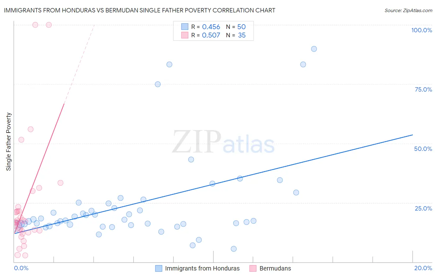 Immigrants from Honduras vs Bermudan Single Father Poverty