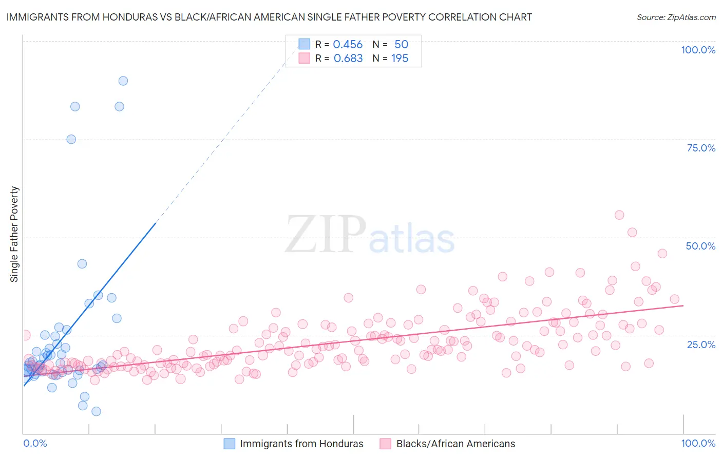 Immigrants from Honduras vs Black/African American Single Father Poverty