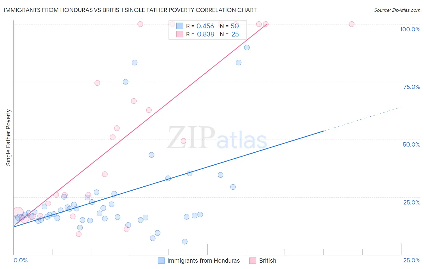 Immigrants from Honduras vs British Single Father Poverty