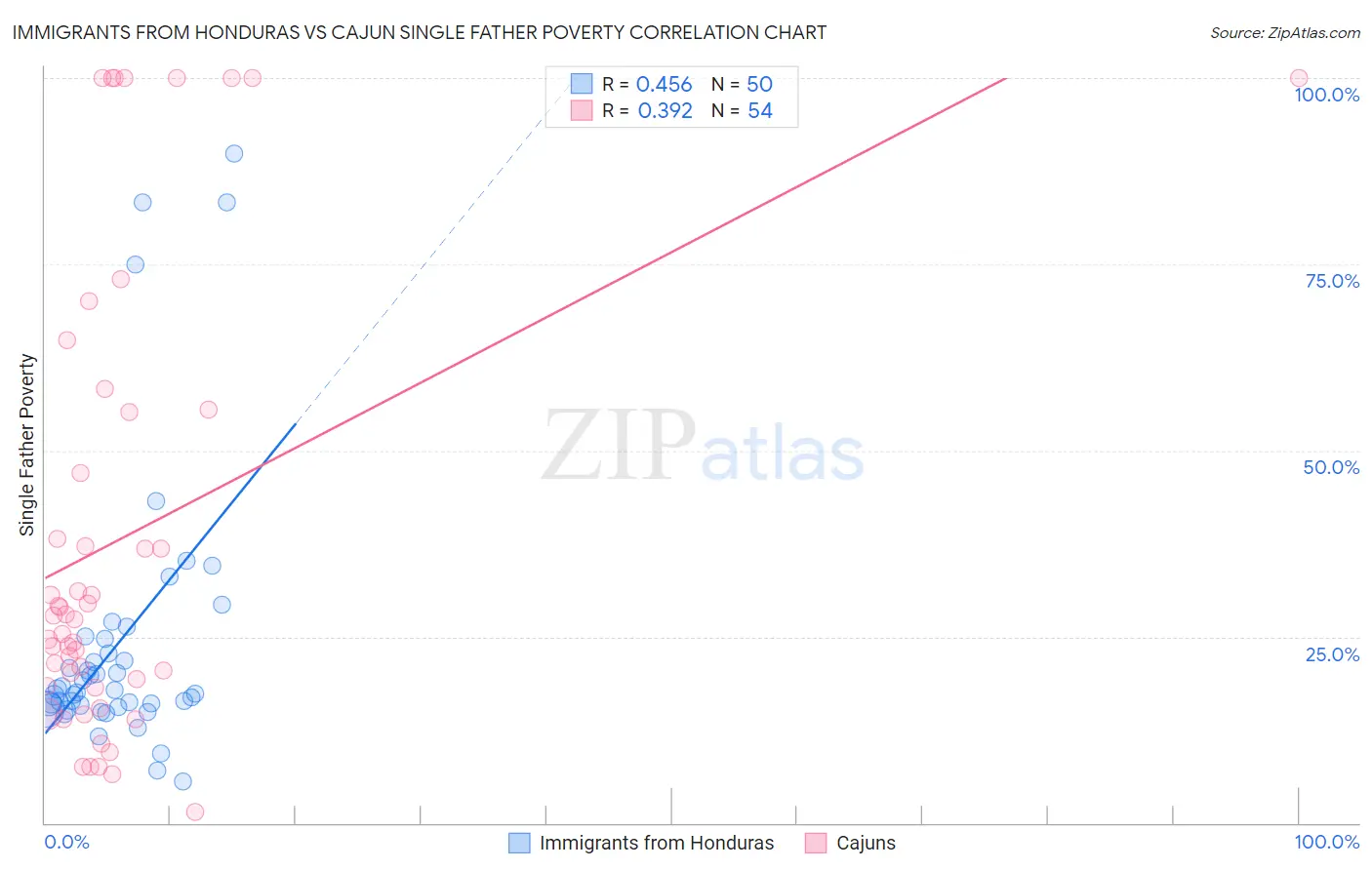 Immigrants from Honduras vs Cajun Single Father Poverty