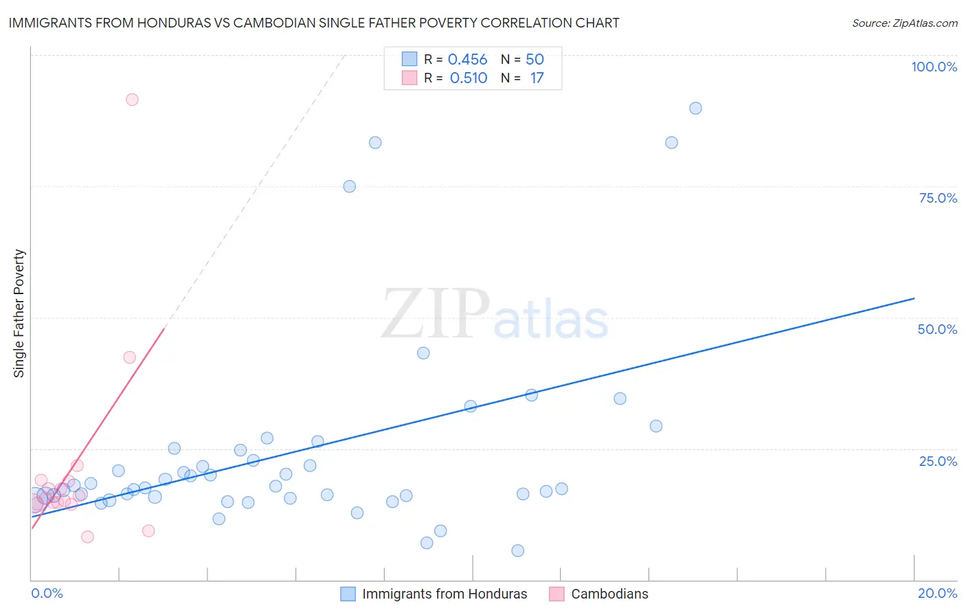 Immigrants from Honduras vs Cambodian Single Father Poverty