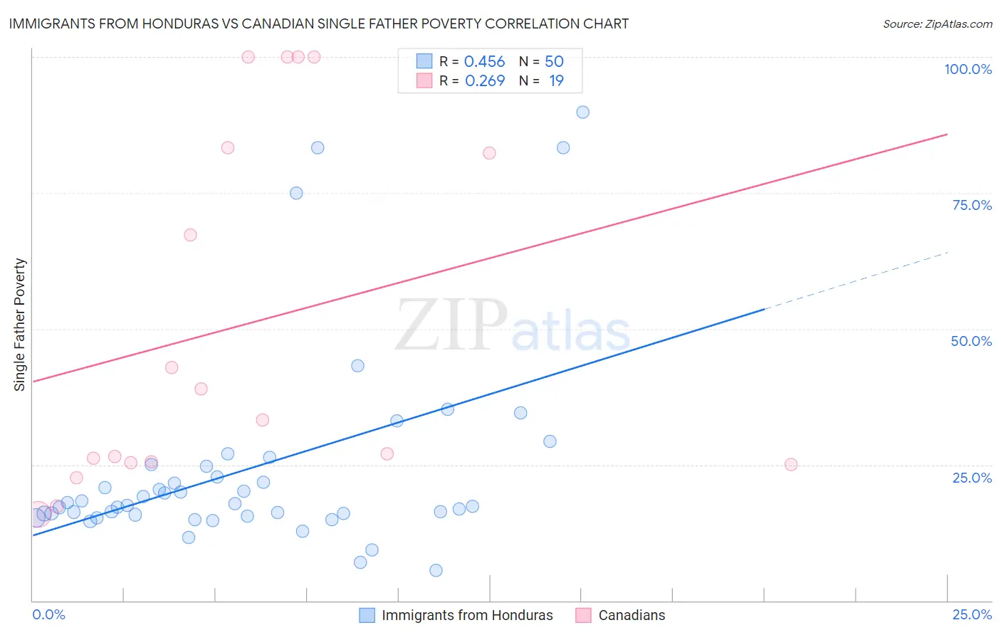 Immigrants from Honduras vs Canadian Single Father Poverty