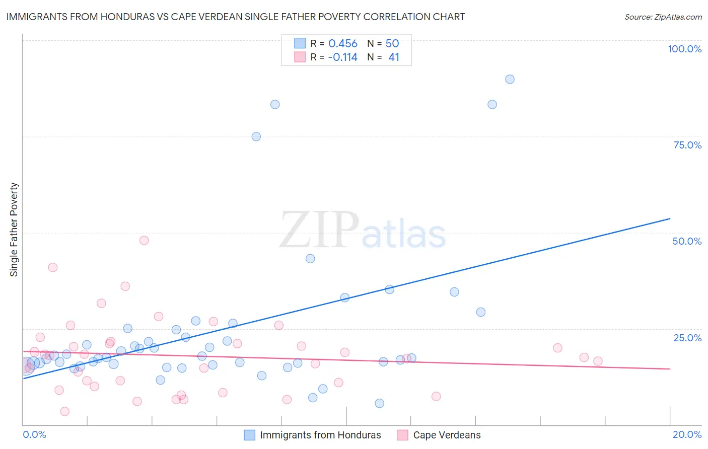 Immigrants from Honduras vs Cape Verdean Single Father Poverty