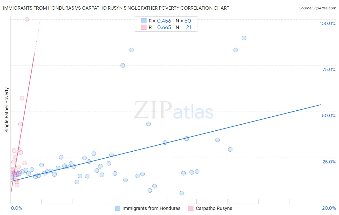 Immigrants from Honduras vs Carpatho Rusyn Single Father Poverty