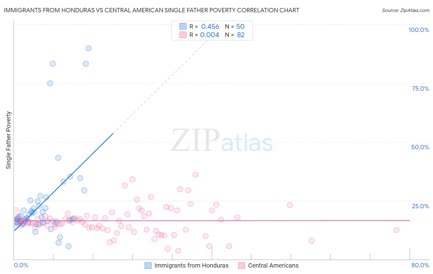 Immigrants from Honduras vs Central American Single Father Poverty