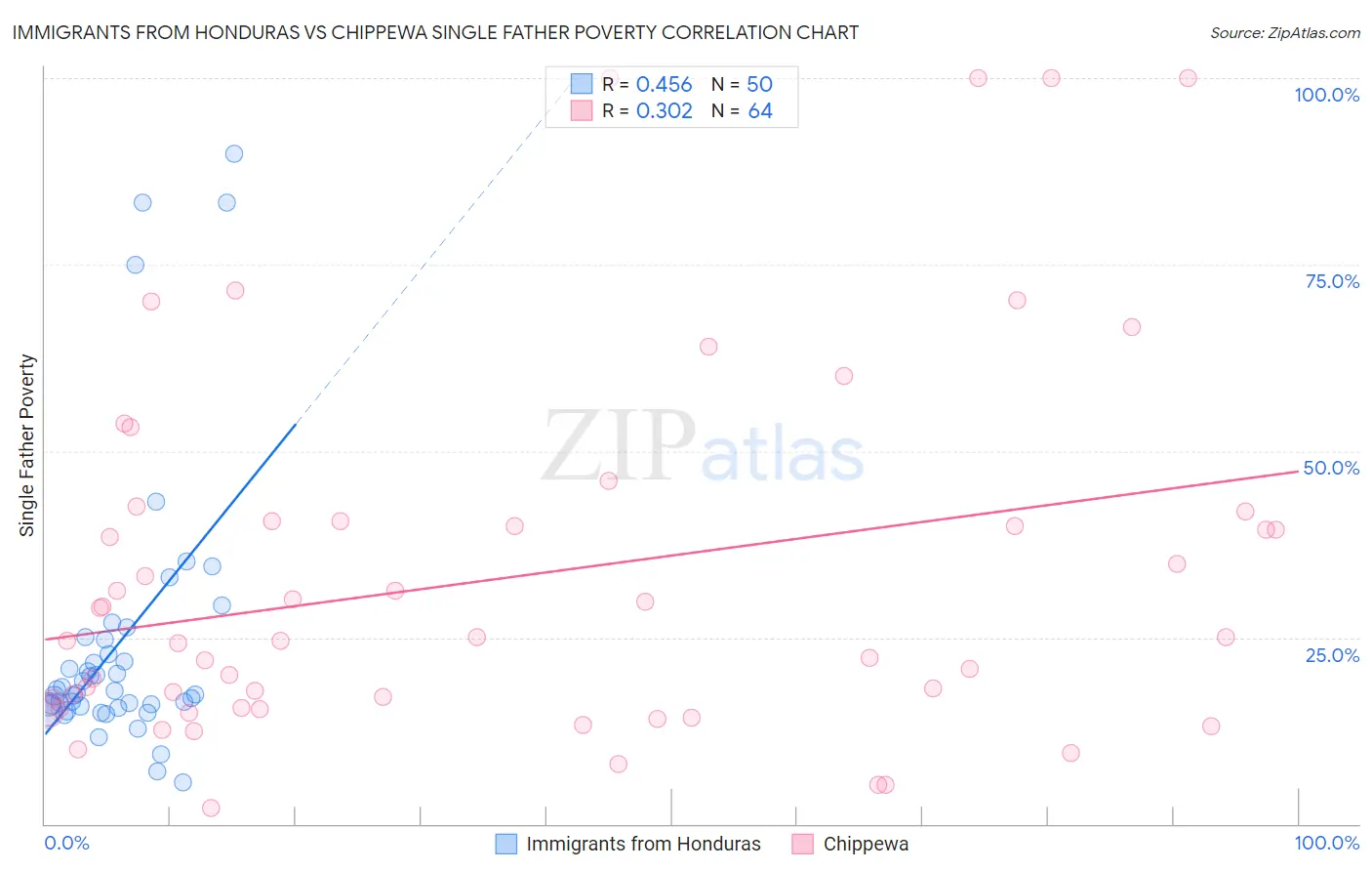 Immigrants from Honduras vs Chippewa Single Father Poverty