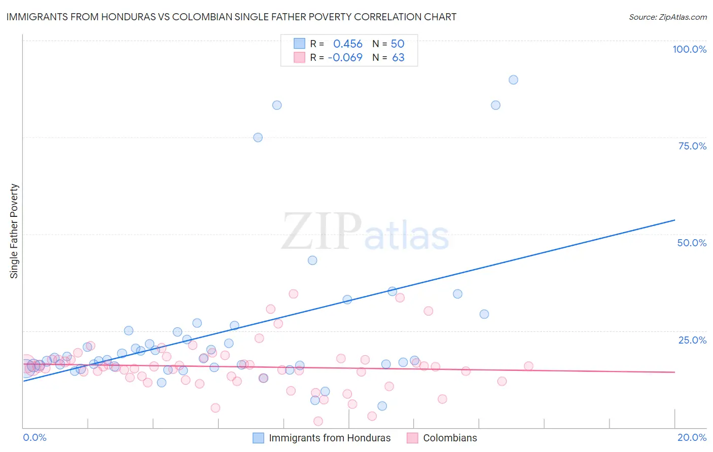 Immigrants from Honduras vs Colombian Single Father Poverty