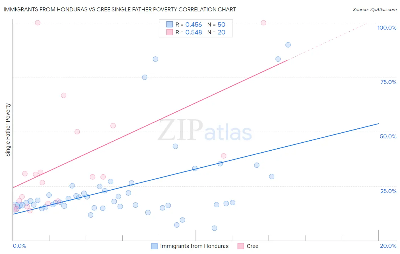 Immigrants from Honduras vs Cree Single Father Poverty
