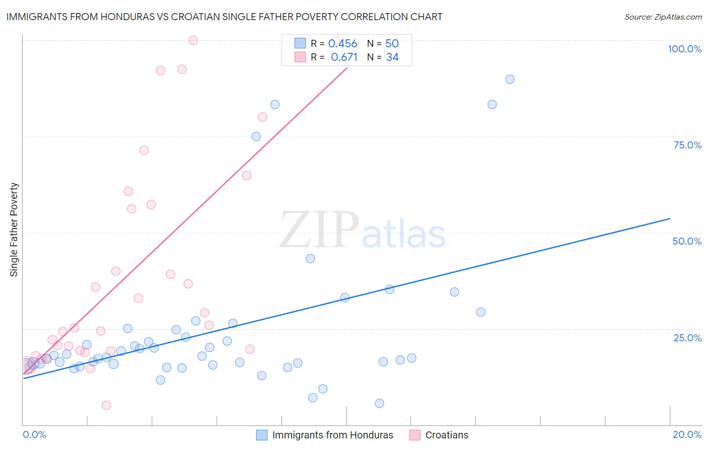 Immigrants from Honduras vs Croatian Single Father Poverty