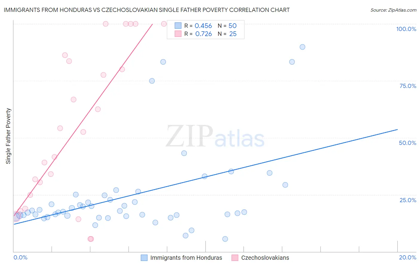 Immigrants from Honduras vs Czechoslovakian Single Father Poverty