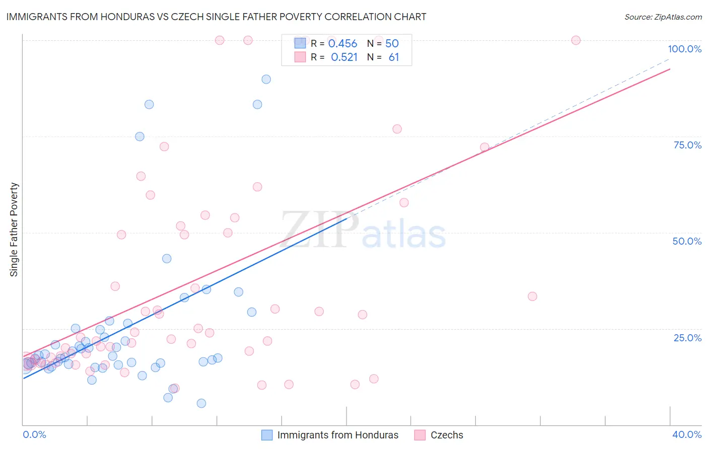 Immigrants from Honduras vs Czech Single Father Poverty
