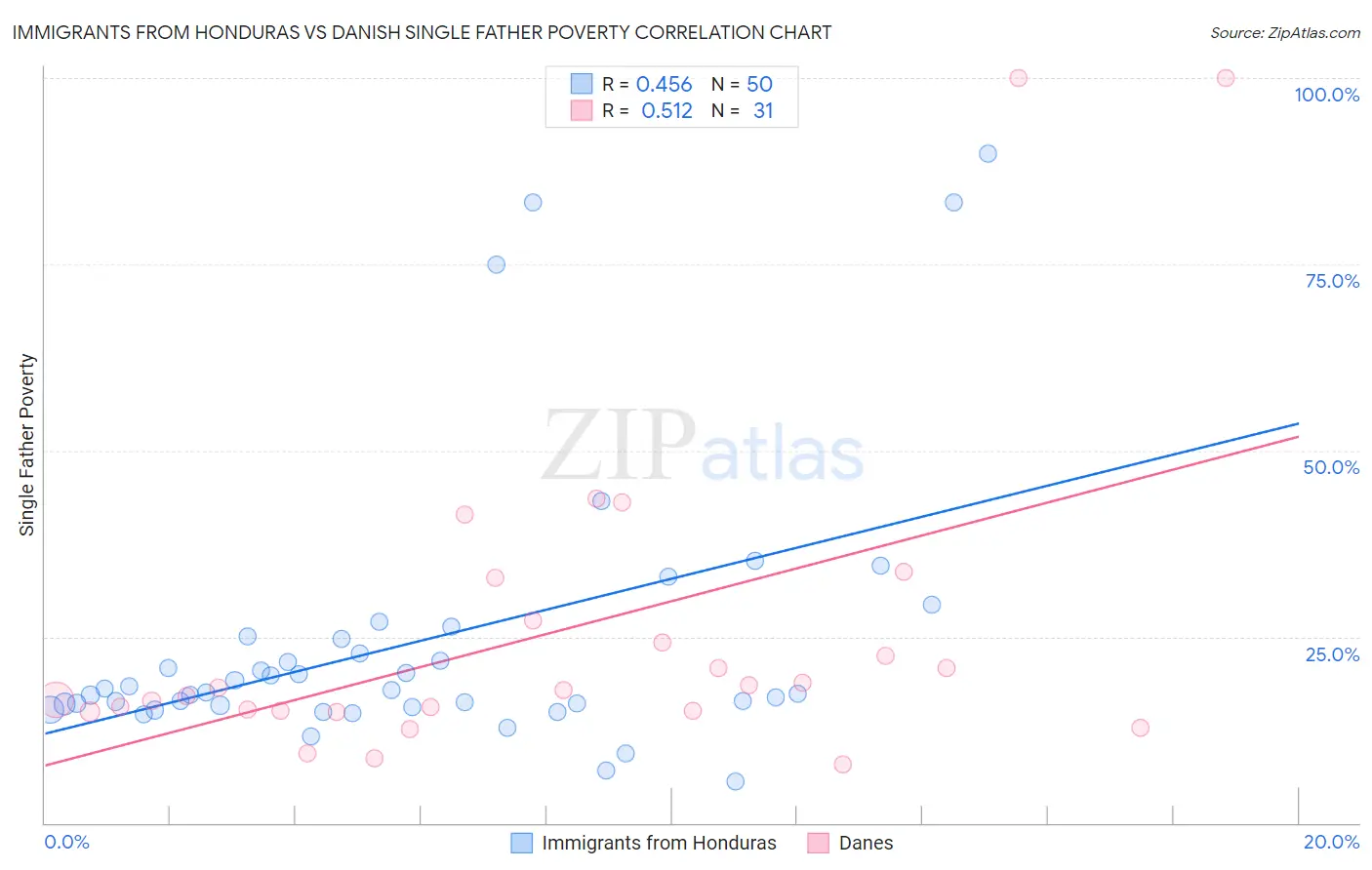 Immigrants from Honduras vs Danish Single Father Poverty