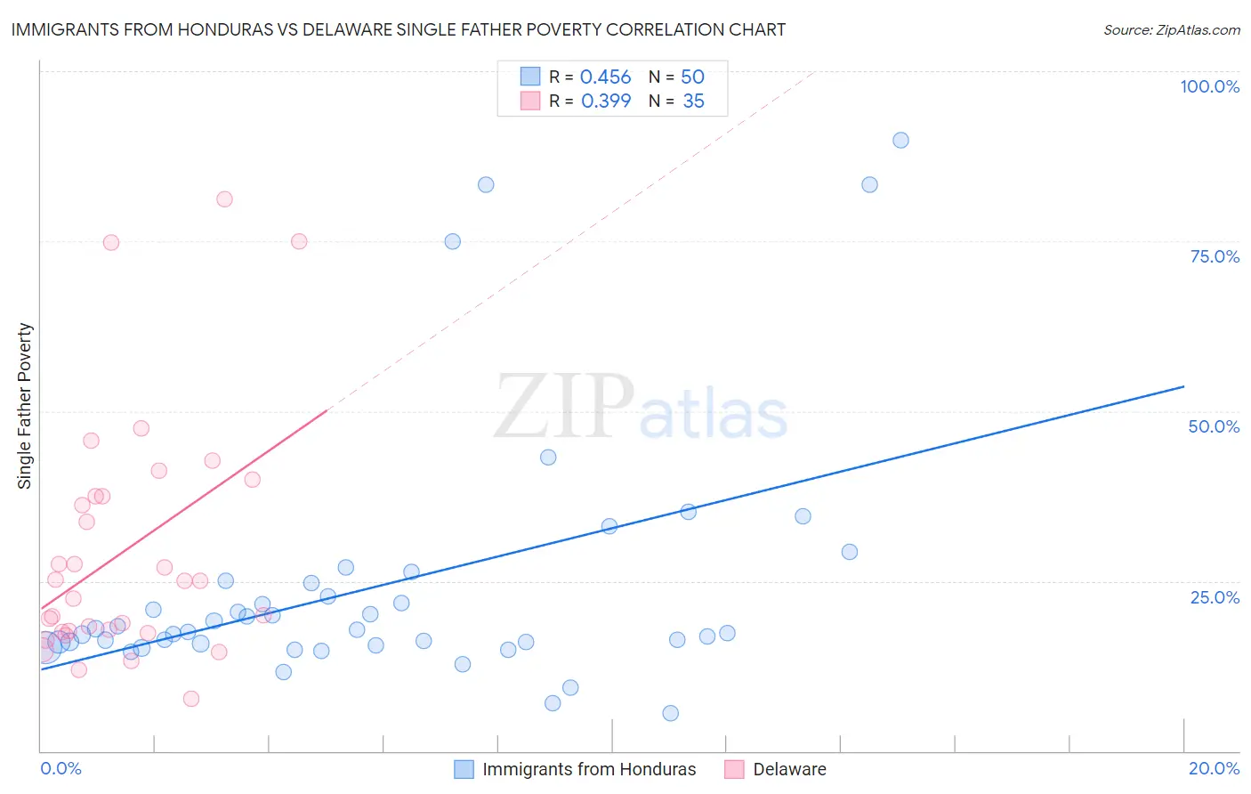 Immigrants from Honduras vs Delaware Single Father Poverty