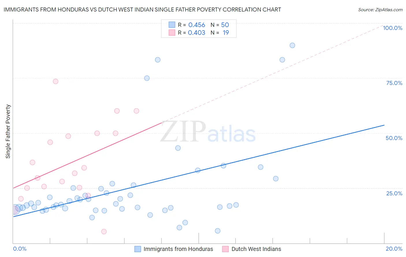 Immigrants from Honduras vs Dutch West Indian Single Father Poverty
