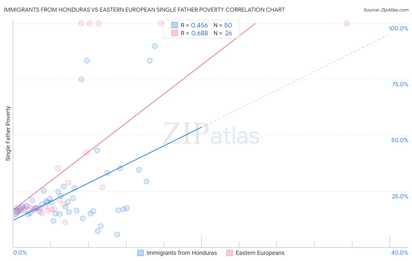 Immigrants from Honduras vs Eastern European Single Father Poverty