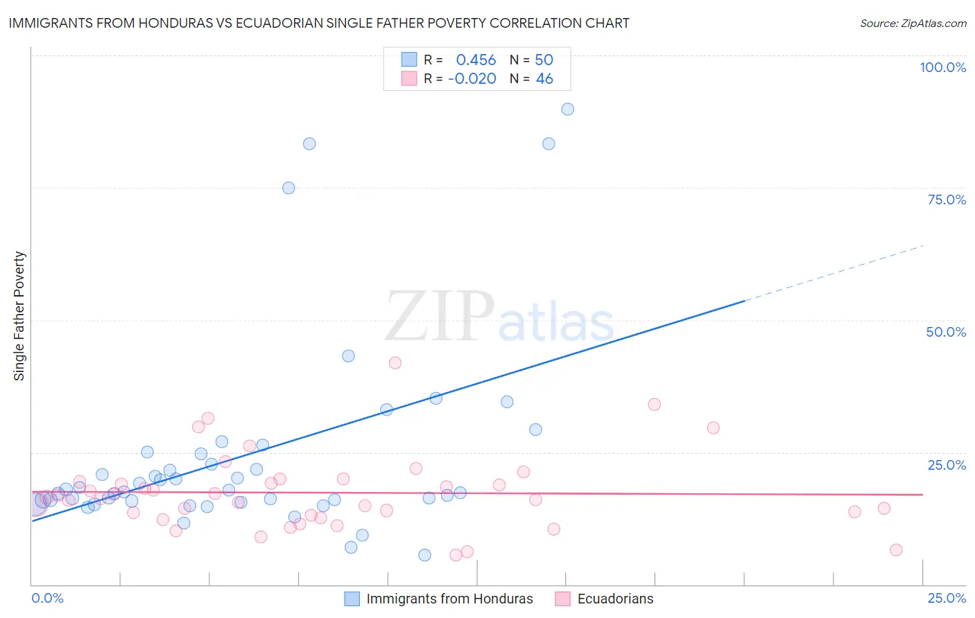 Immigrants from Honduras vs Ecuadorian Single Father Poverty