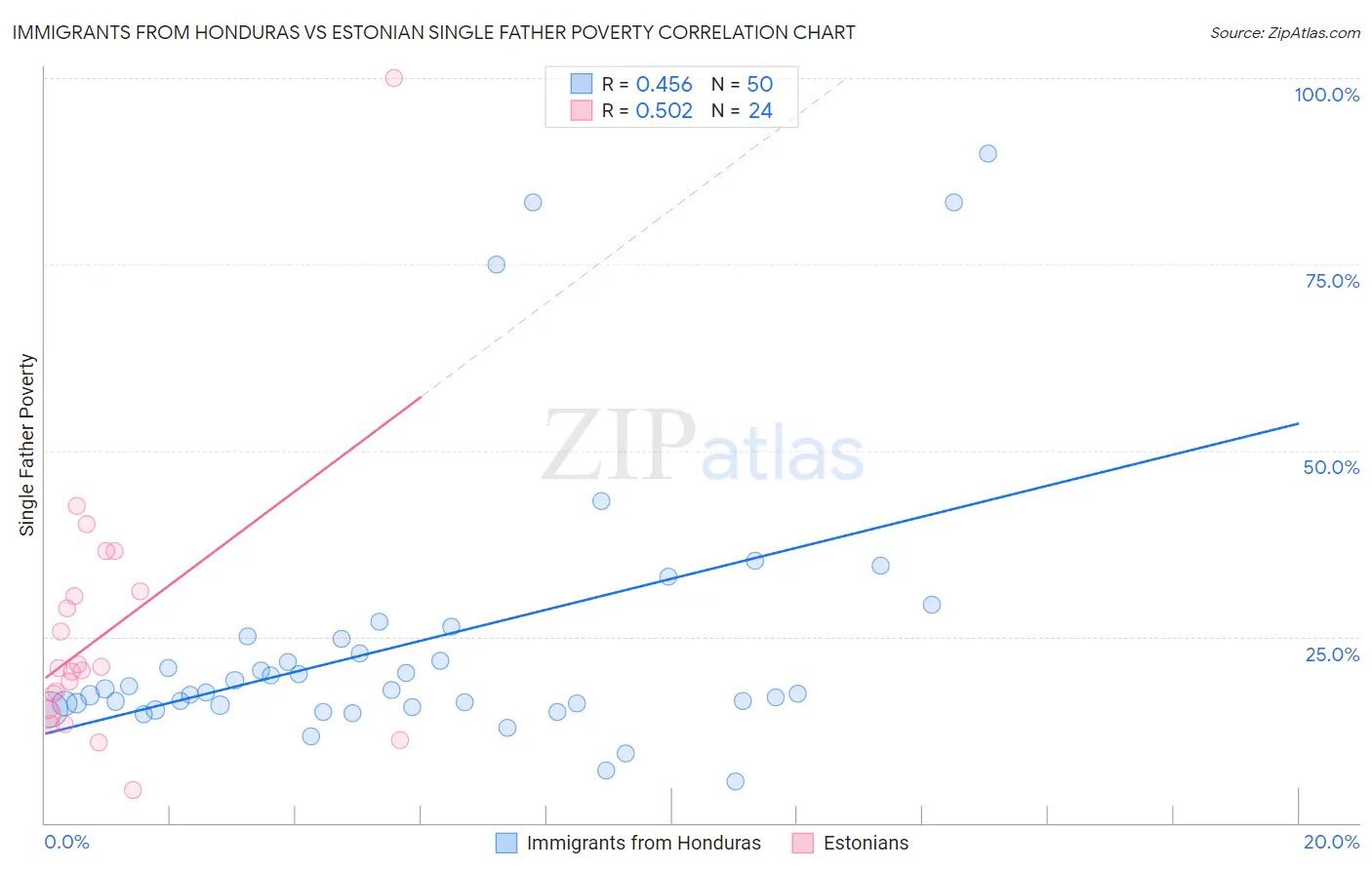 Immigrants from Honduras vs Estonian Single Father Poverty