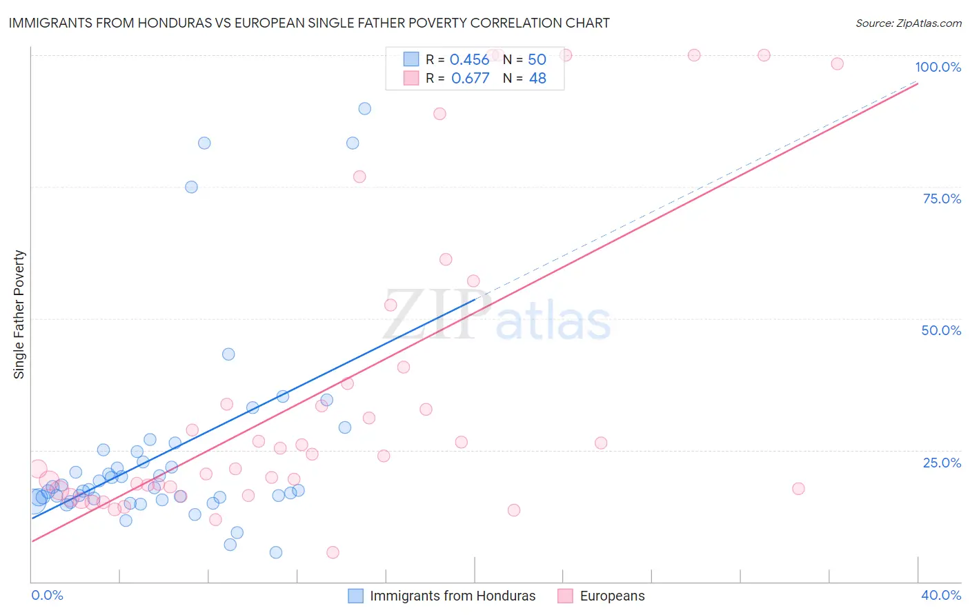 Immigrants from Honduras vs European Single Father Poverty