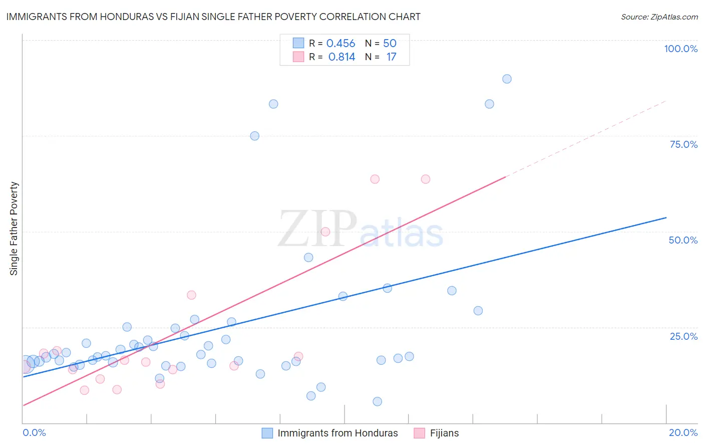 Immigrants from Honduras vs Fijian Single Father Poverty