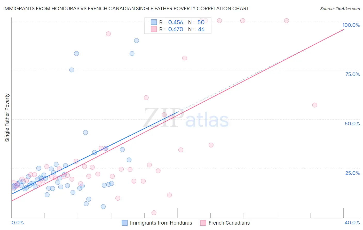 Immigrants from Honduras vs French Canadian Single Father Poverty