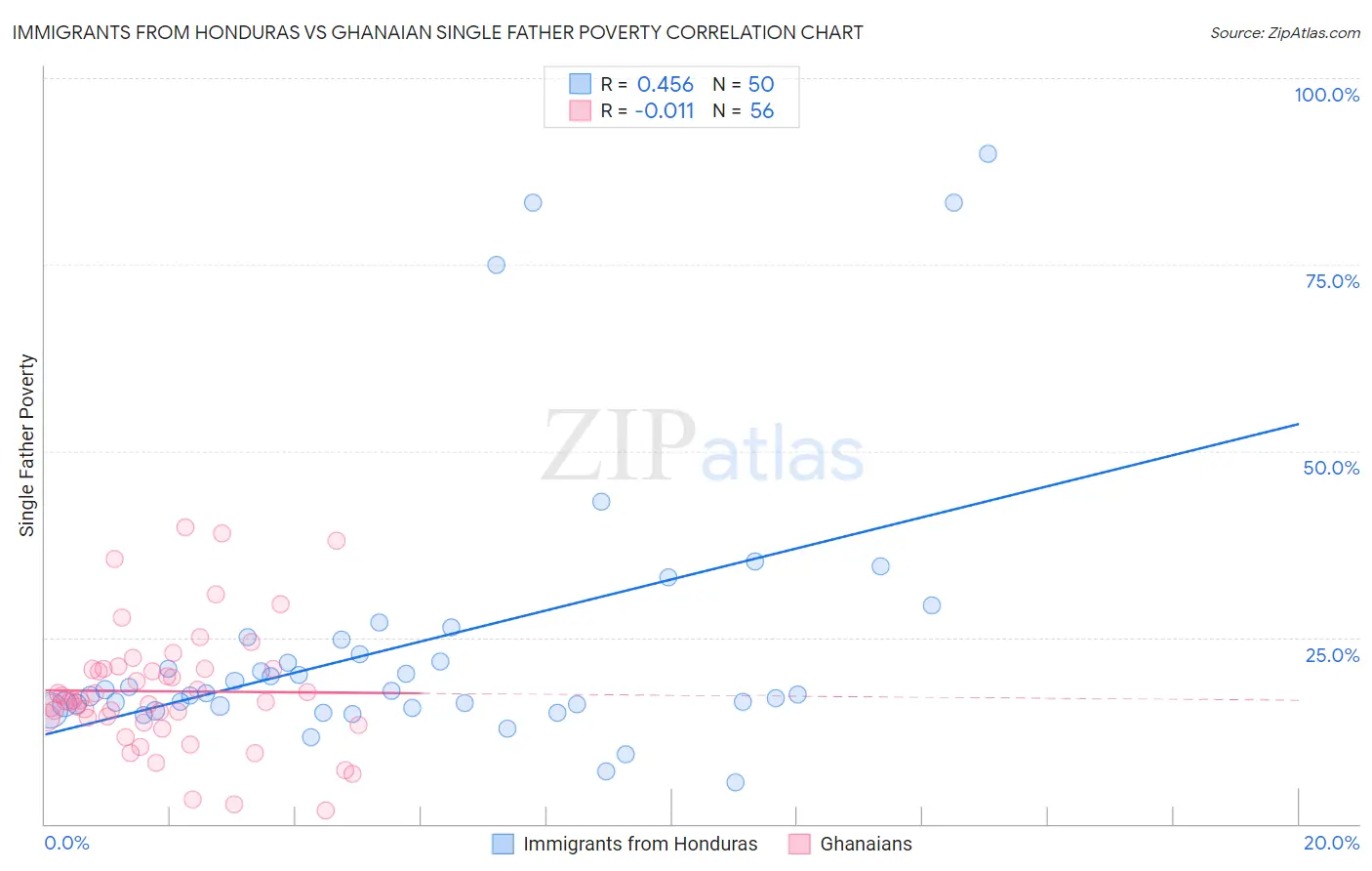 Immigrants from Honduras vs Ghanaian Single Father Poverty