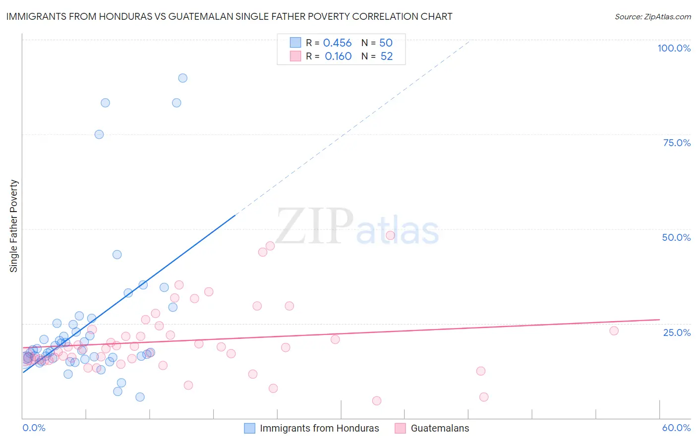 Immigrants from Honduras vs Guatemalan Single Father Poverty