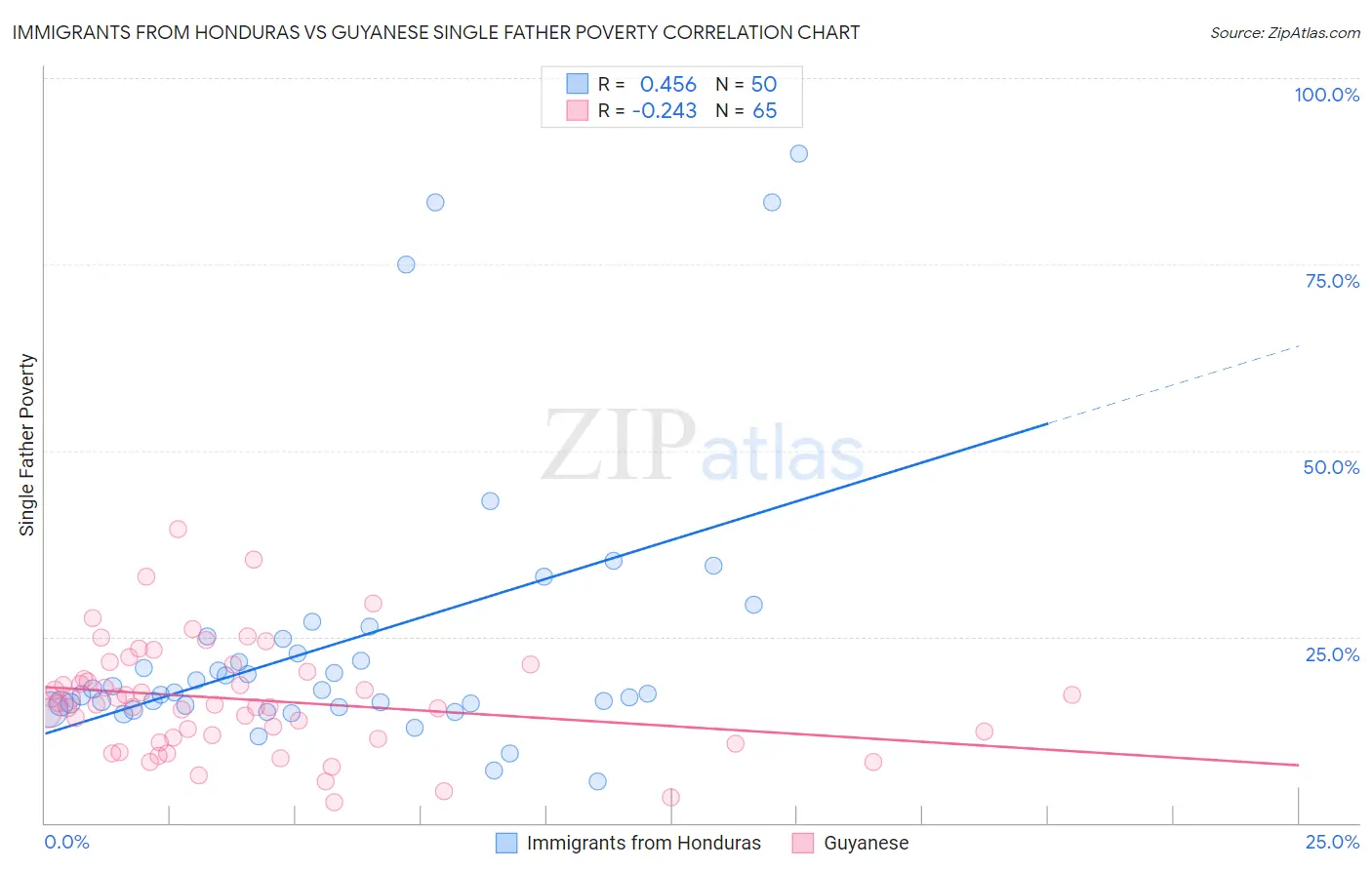 Immigrants from Honduras vs Guyanese Single Father Poverty