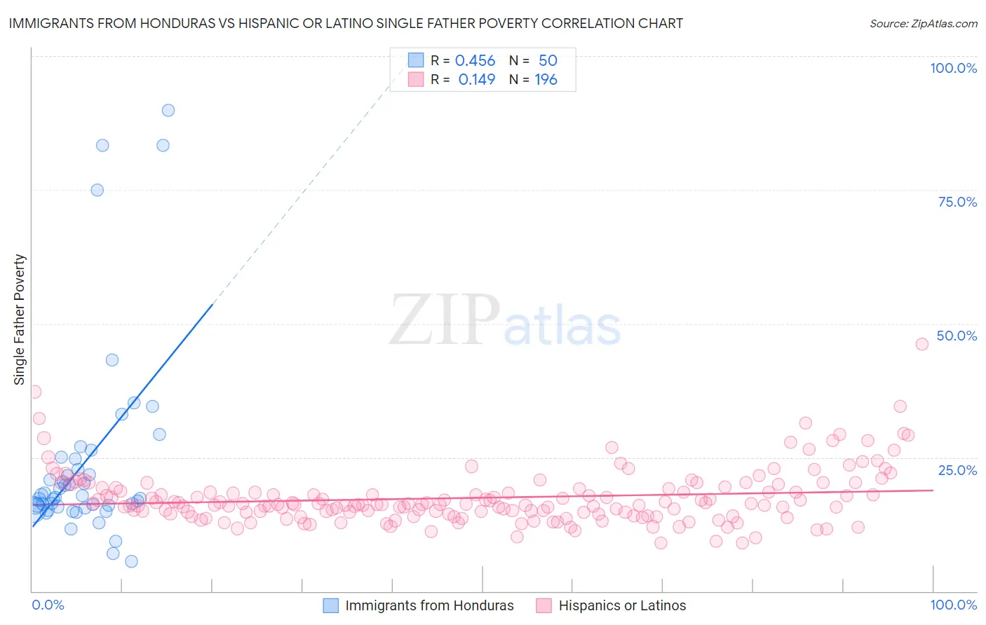 Immigrants from Honduras vs Hispanic or Latino Single Father Poverty