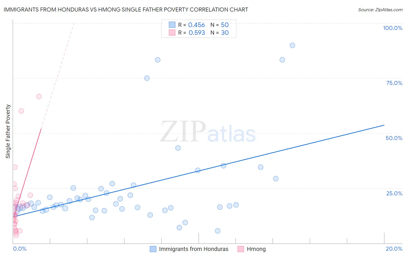 Immigrants from Honduras vs Hmong Single Father Poverty