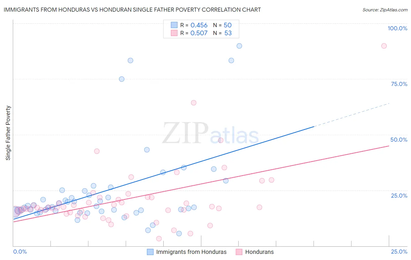 Immigrants from Honduras vs Honduran Single Father Poverty