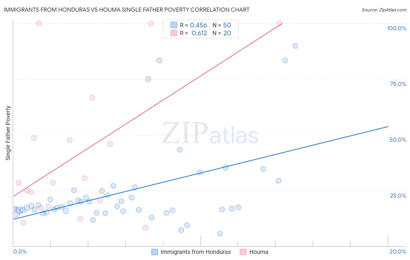 Immigrants from Honduras vs Houma Single Father Poverty
