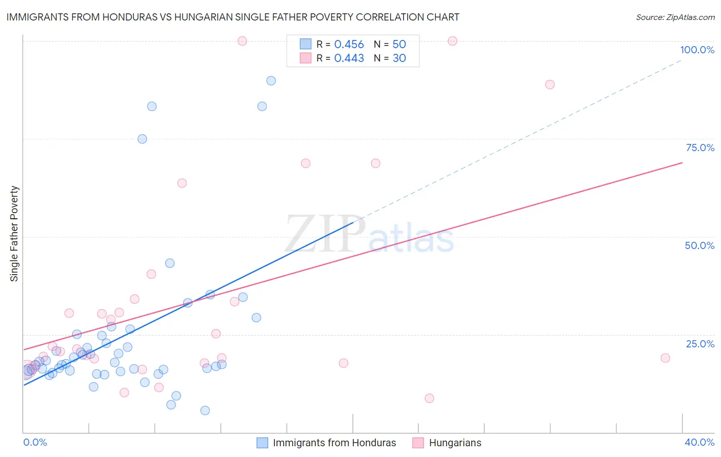 Immigrants from Honduras vs Hungarian Single Father Poverty