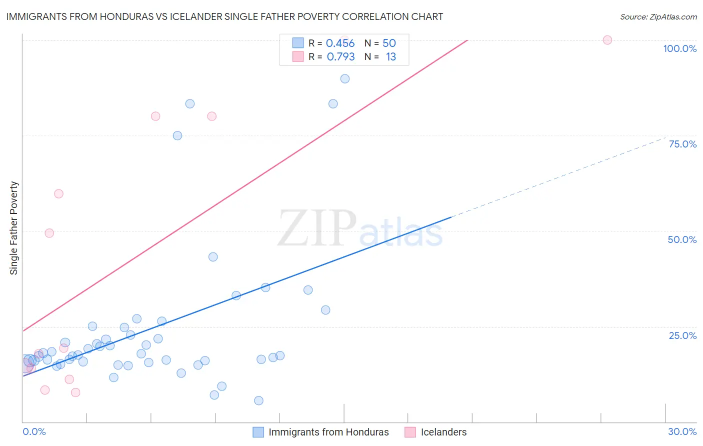 Immigrants from Honduras vs Icelander Single Father Poverty