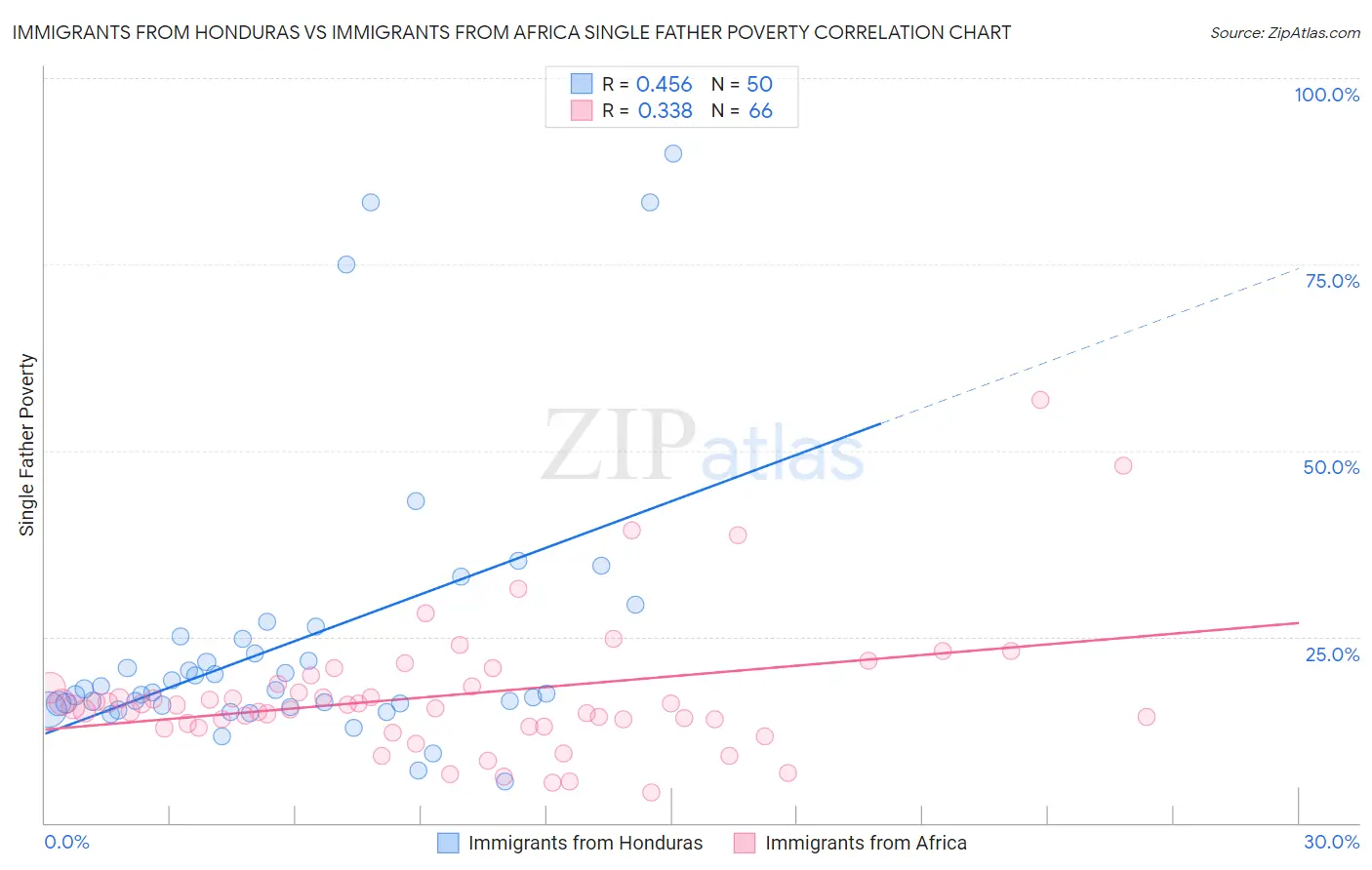Immigrants from Honduras vs Immigrants from Africa Single Father Poverty